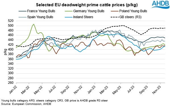 Graph showing EU deadweight cattle price